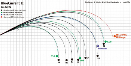 Спиннинг Yamaga Blanks BlueCurrent 76 llI Stream, 2.29м, Тест: MAX12