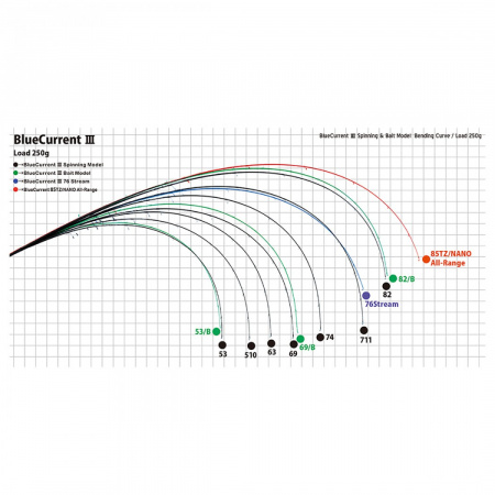 Спиннинг Yamaga Blanks BlueCurrent 63 llI, 191 см, 0.3-5 гр