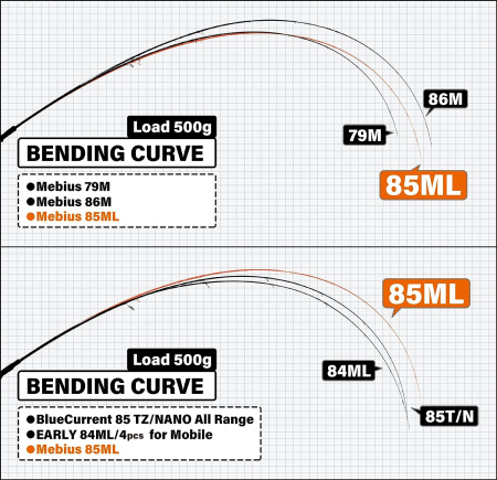 Спиннинг Yamaga Blanks Mebius 85ML 2,56м Тест:4-24г