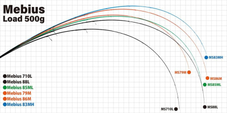 Спиннинг Yamaga Blanks Mebius 85ML 2,56м Тест:4-24г