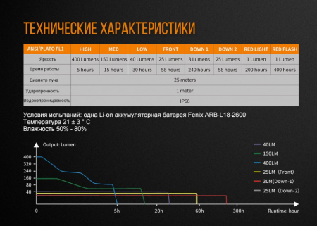 Фонарь Fenix CL26R Pro зеленый